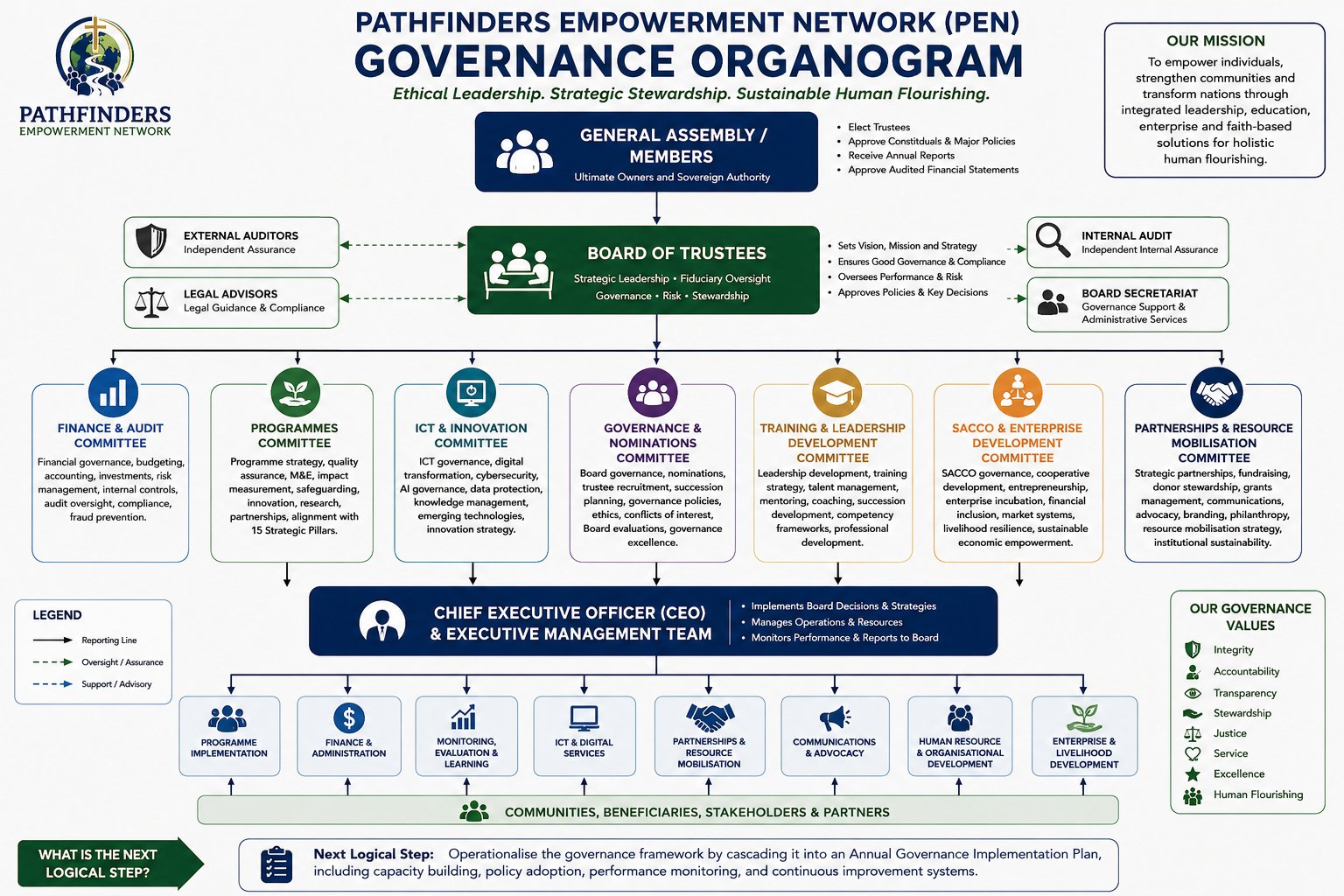 PEN governance organogram: General Assembly, Board of Trustees, committees and executive management